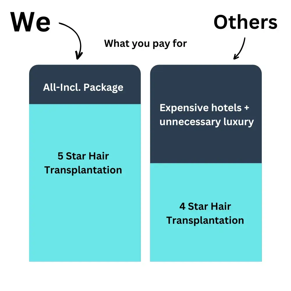 All-inclusive hair transplant package